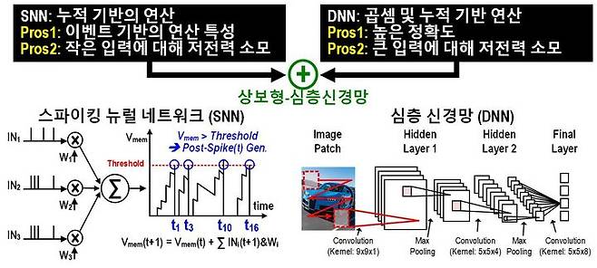 스파이킹 뉴럴 네트워크(SNN)와 심층 신경망(DNN) 사이의 상보적 특성. (사진=과기정통부 제공) *재판매 및 DB 금지