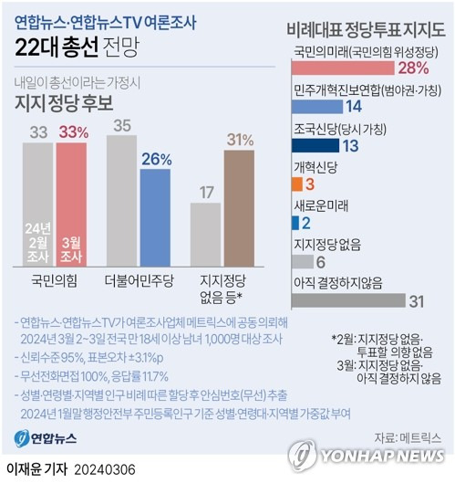 [그래픽] 22대 총선 전망 (서울=연합뉴스) 이재윤 기자 = 연합뉴스와 연합뉴스TV가 공동으로 여론조사 업체 메트릭스에 의뢰해 지난 2∼3일 전국 만 18세 이상 남녀 1천 명을 대상으로 한 정례 여론조사에서 '내일이 총선이라면 국민의힘 후보를 뽑겠다'는 응답은 33%, '민주당 후보를 뽑겠다'는 응답은 26%를 각각 기록했다.
    비례대표 정당투표 의향 조사에서는 국민의힘의 위성정당인 '국민의미래'가 28%, 민주당을 포함한 범야권 위성정당인 '민주개혁진보연합'(가칭)이 14%를 각각 기록해 지역구 후보 투표 의향 조사보다 격차가 더 벌어졌다. 
    yoon2@yna.co.kr
    트위터 @yonhap_graphics  페이스북 tuney.kr/LeYN1