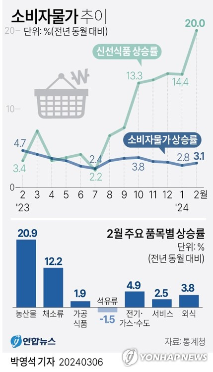 [그래픽] 소비자물가 추이 (서울=연합뉴스) 박영석 기자 = 통계청이 6일 발표한 2월 소비자물가 동향을 보면 지난 달 소비자물가지수는 113.77(2020=100)으로 1년 전보다 3.1% 올랐다.
    지난해 8∼12월 3%를 웃돌던 소비자물가 상승률은 1월(2.8%) 2%대로 떨어졌지만, 한 달 만에 3%대로 올라섰다.
    zeroground@yna.co.kr
    트위터 @yonhap_graphics  페이스북 tuney.kr/LeYN1