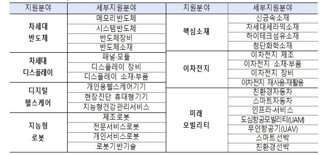 산업혁신 인재 성장지원 사업 지원 분야  [산업통상자원부 제공, 재판매 및 DB 금지]