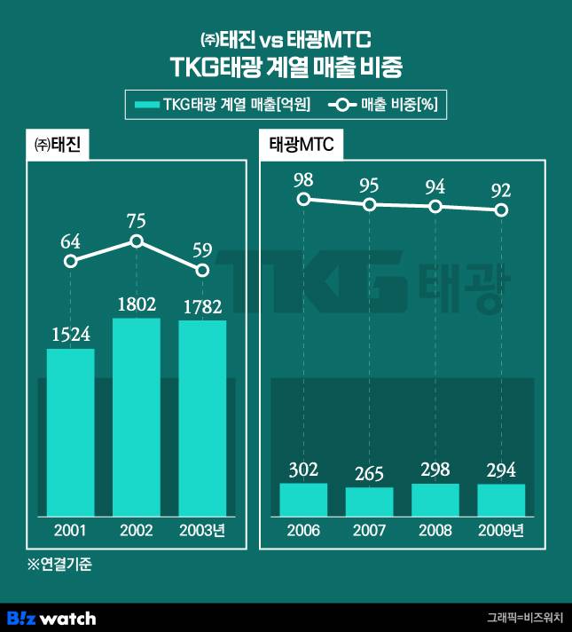 ㈜태진 vs 태광MTC, TKG태광 계열 매출 비중
