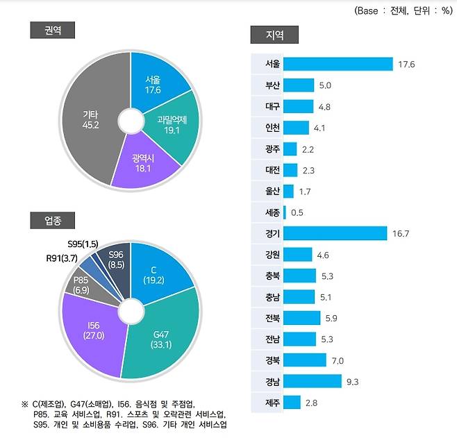 지역별 사업체 특성(중소벤처기업부 제공)