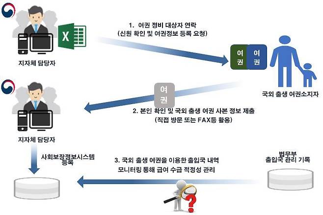 국외출생아동 여권정보 정비 및 활용 절차(보건복지부 제공)