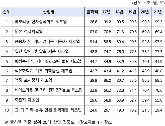 2021년 출하액 기준 상위 10대 산업과 산업별 상위 3개 기업의 시장점유율(공정거래위원회 제공). 2024.3.7/뉴스1