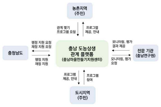 충남 도농상생 관계 플랫폼. 충남도 제공.