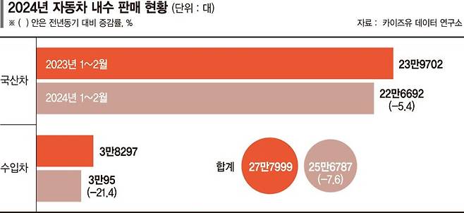 車 수출 액셀 밟는데… 올 국산·수입차 내수는 7.6