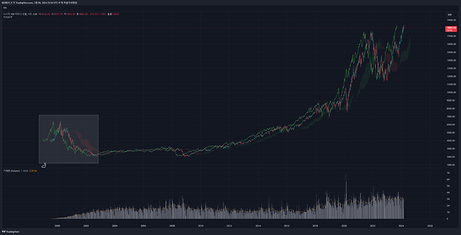 닷컴버블은 2000년 초반 나스닥을 뜨겁게 달군 이후 빠르게 식어버렸다. 2017년에 지수가 복구됐으니 복구에 17년 가까운 시간을 보낸 셈이다. / 출처=트레이딩뷰