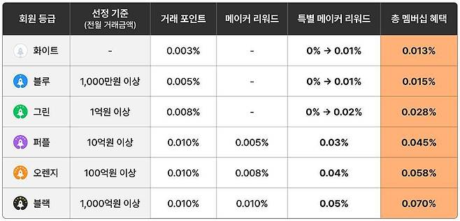 빗썸은 멤버십 프로그램을 통해 모든 회원에게 리워드 혜택을 제공한다 / 출처=빗썸