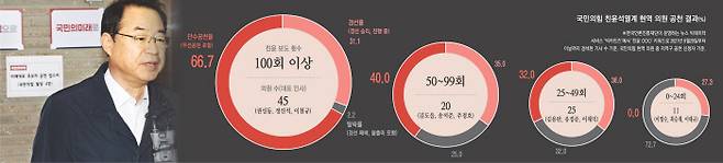 정영환 국민의힘 공천관리위원장이 6일 오전 여의도 당사에 출근하며 기자들의 질문에 답하고 있다. 경향신문이 뉴스 빅데이터 서비스 ‘빅카인즈’에서 국민의힘 현역 의원 중 지역구 공천 신청자 101명을 전수조사한 결과, 친윤계로 분류될수록 공천을 받을 확률이 높다는 점이 확인됐다. 연합뉴스