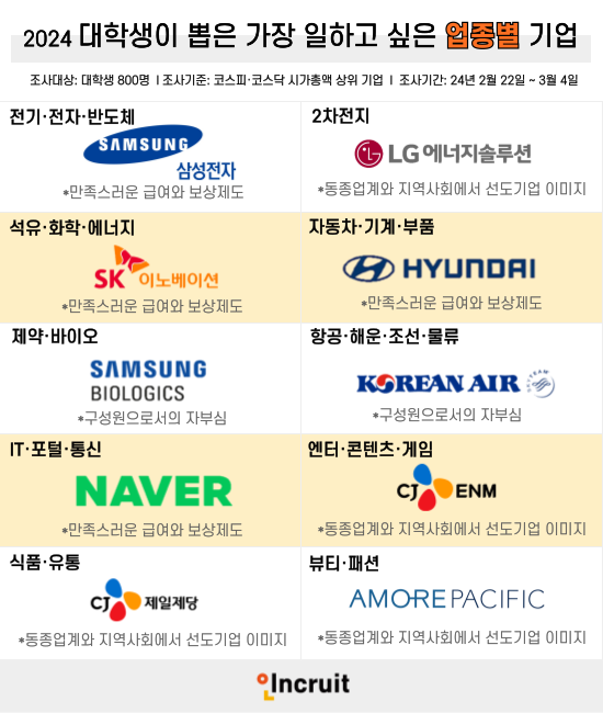 2024 대학생이 뽑은 가장 일하고 싶은 업종별 기업 / 표 = 인크루트