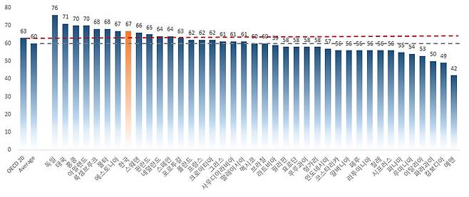OECD·INFE 국가별 금융이해력 조사 결과 한국 성인의 금융이해력 총점이 67점으로 39개국 중 8위 수준인 것으로 나타났다. <자료=한국은행·금융감독원>