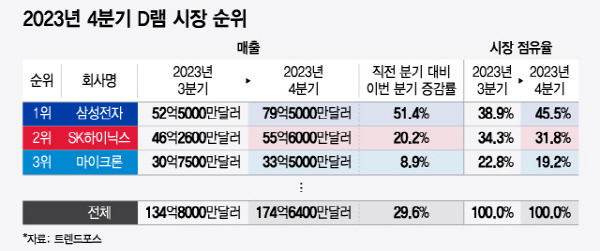 2023년 4분기 D램 시장 순위/그래픽=윤선정