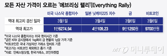 모든 자산 가격이 오르는 '에브리싱 랠리'(Everything Rally). /그래픽=윤선정 디자인기자