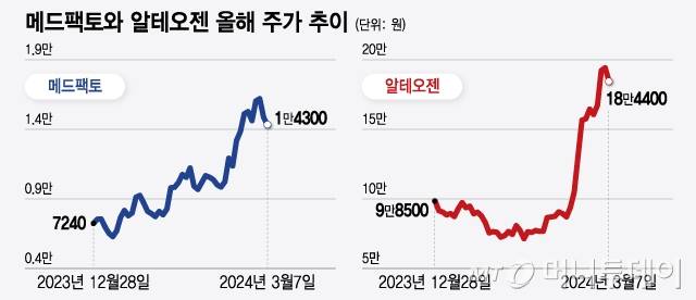 메드팩토와 알테오젠 올해 주가 추이/그래픽=윤선정