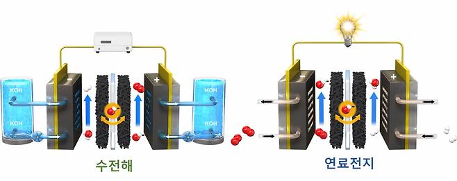 일체형 재생 연료전지 구동 모식도.[KIST 제공]