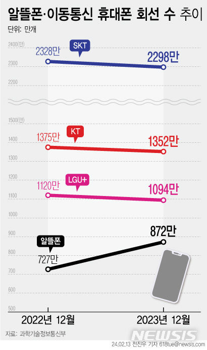 [서울=뉴시스] 13일 과학기술정보통신부가 발표한 무선통신서비스에 따르면 지난 한 해 동안 SK텔레콤, KT, LG유플러스의 휴대폰 회선수가 총 78만여개 줄어든 것으로 나타났다. 반면 알뜰폰은 매월 가입자가 꾸준히 증가해 순증했다. (그래픽=전진우 기자) 618tue@newsis.com