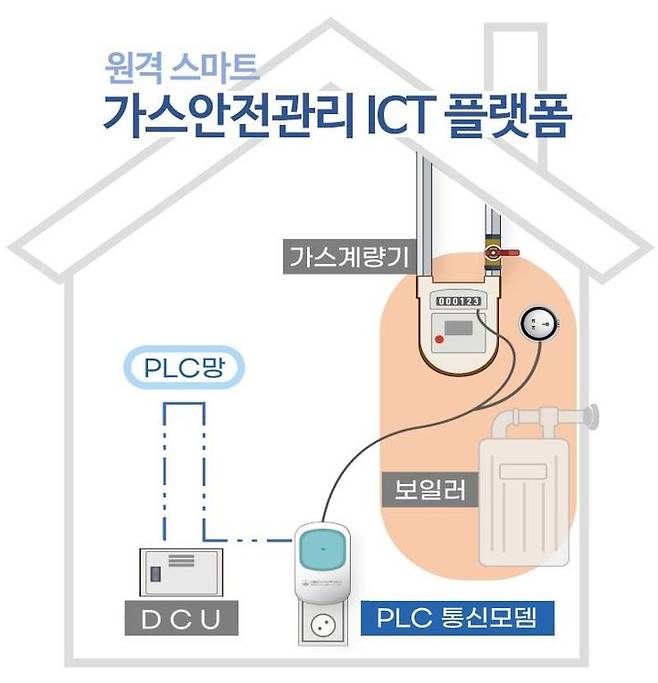 [서울=뉴시스] 과학기술정보통신부는 7일 제34차 신기술·서비스 심의위원회를 열어 총 6건의 규제특례를 지정했다고 밝혔다. 6건 중 도시가스 안전점검 거부나 부재 세대에 대해 IoT 기기로 가스 누출 등을 실시간으로 확인하는 '도시가스 사용가구의 비대면 안전관리 플랫폼'(서울도시가스 컨소시엄)도 포함됐다. (사진=과학기술정보통신부 제공) *재판매 및 DB 금지