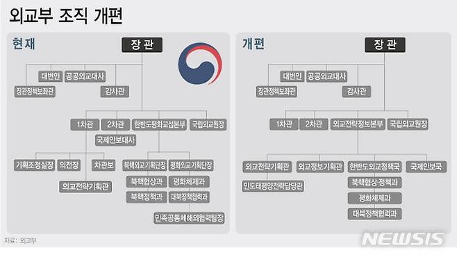 [서울=뉴시스] 외교부 조직개편 추진 방향. (자료= 뉴시스 DB)