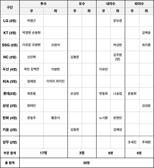 KBO 제공