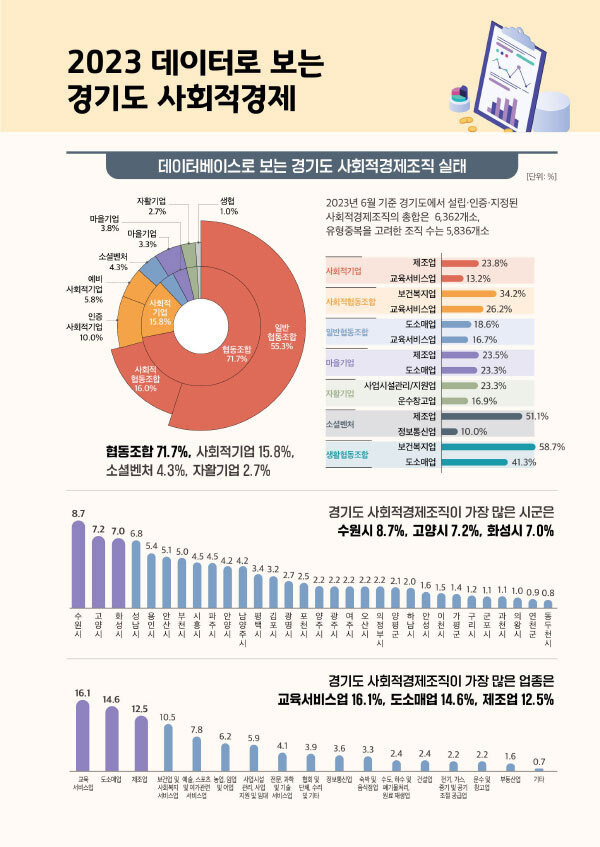 경기도사회적경제원이 구축한 DB. 경사원 제공