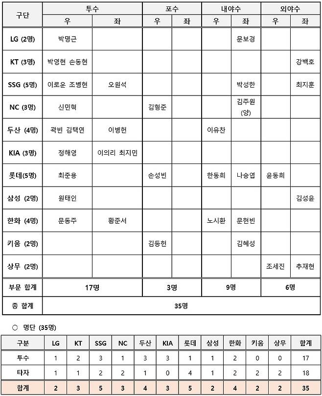 MLB 월드투어 서울 시리즈 스페셜 게임 팀 코리아 최종 명단