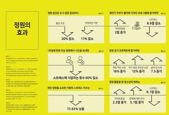 정원의 효과 [서울시 제공. 재판매 및 DB 금지]