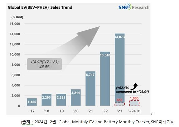 글로벌 EV 판매량  [SNE리서치 제공. 재판매 및 DB 금지]