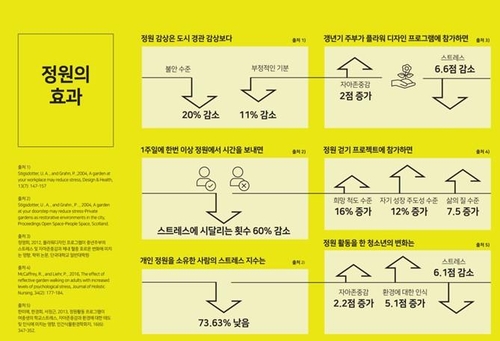 정원의 효과 [서울시 제공. 재판매 및 DB 금지]