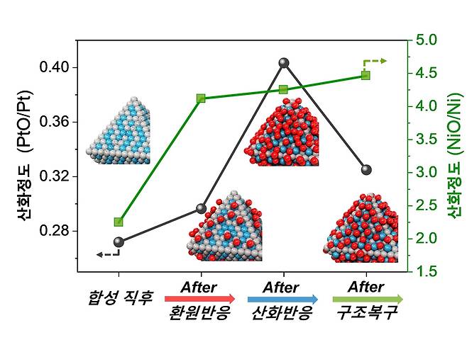 반응 단계별 촉매 표면의 X선 광전자 분광법 분석 반응이 진행되면서 산화된 백금이 전기화학적 구조 복구 이후 백금으로 99% 복구되는 것으로 확인됐다. [한국과학기술연구원 제공. 재판매 및 DB 금지]