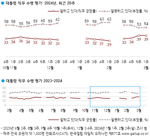 대통령 직무 수행 평가 결과 〈사진=한국갤럽〉