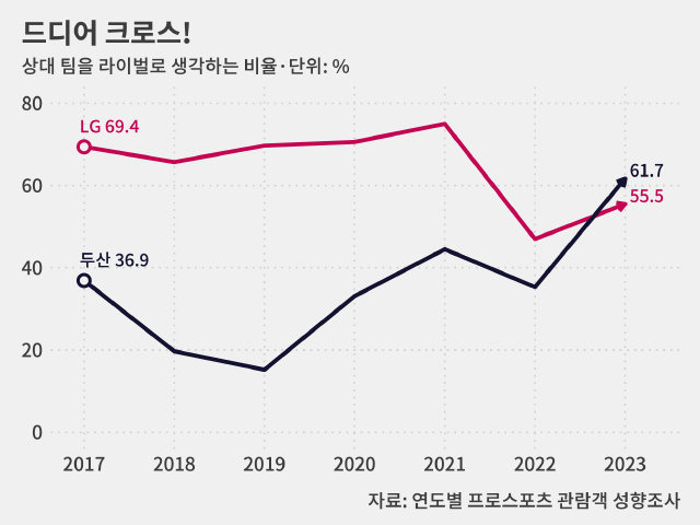 2018, 2019년 두산 팬이 꼽은 최고 라이벌은 LG 아닌 SK(현 SSG)