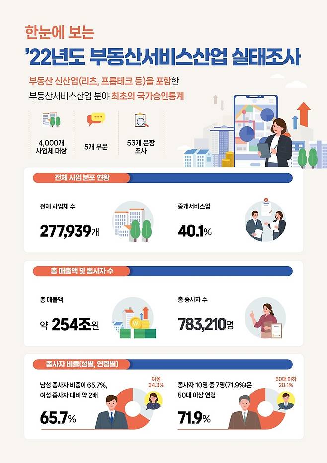 한눈에 보는 2022년 부동산서비스산업 실태조사 인포그래픽. (사진=국토교통부)