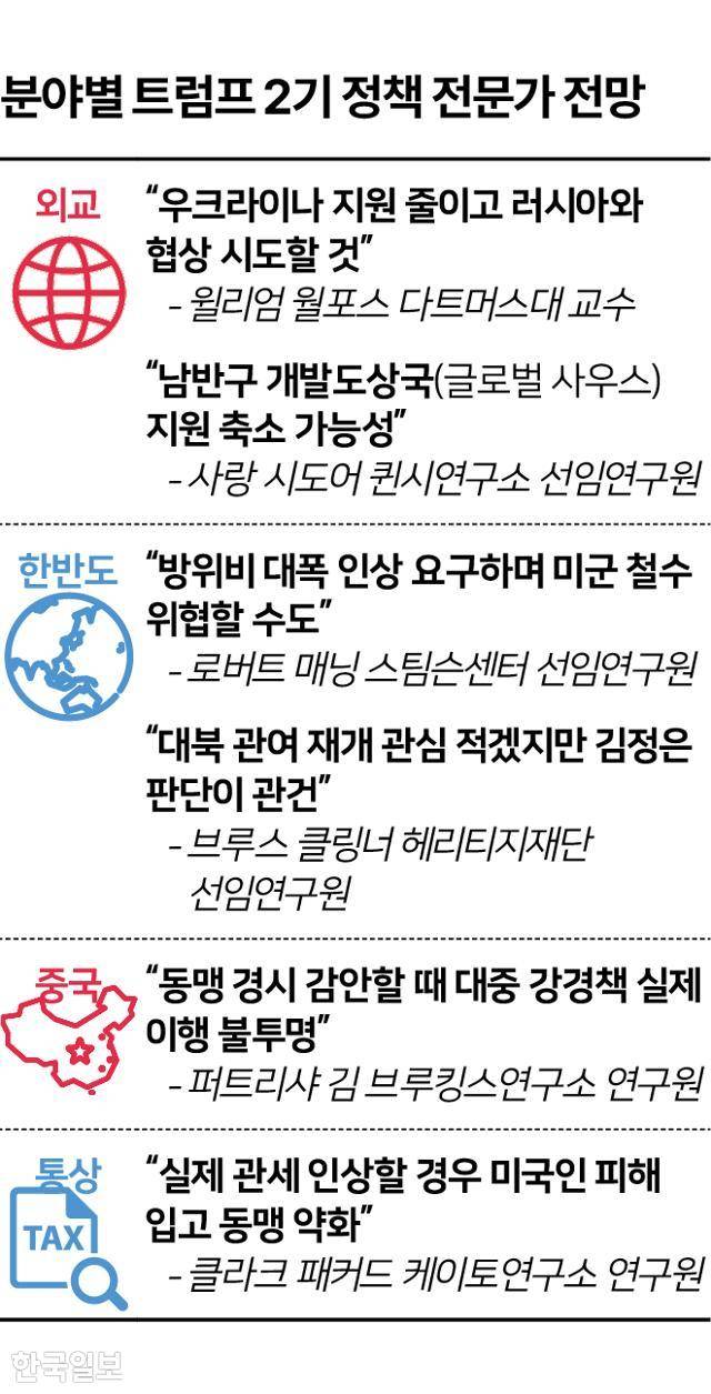 분야별 트럼프 2기 정책 전문가 전망. 그래픽=송정근 기자