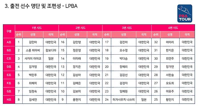 ‘SK렌터카 제주특별자치도 LPBA 월드챔피언십’ 조편성표 (표= PBA)