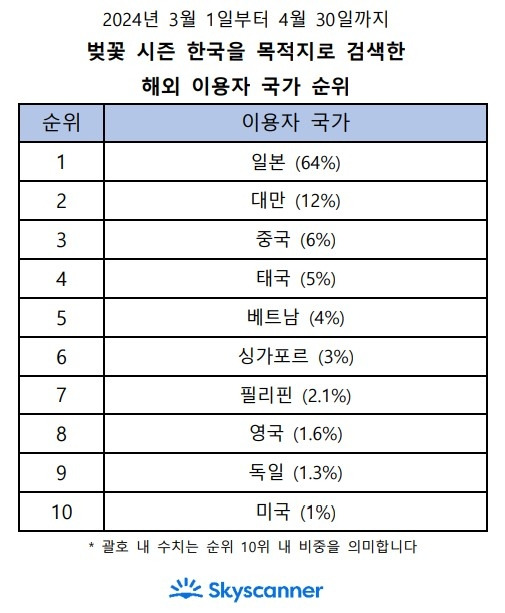 벚꽃 철 한국을 목적지로 검색한 해외 이용자 국가 순위 / 사진= 스카이스캐너 제공