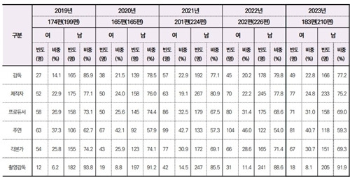 2019~2023년 실질개봉작 핵심창작인력 성비 사진=영화진흥위원회