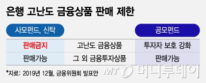 은행 고난도 금융상품 판매 제한/그래픽=조수아