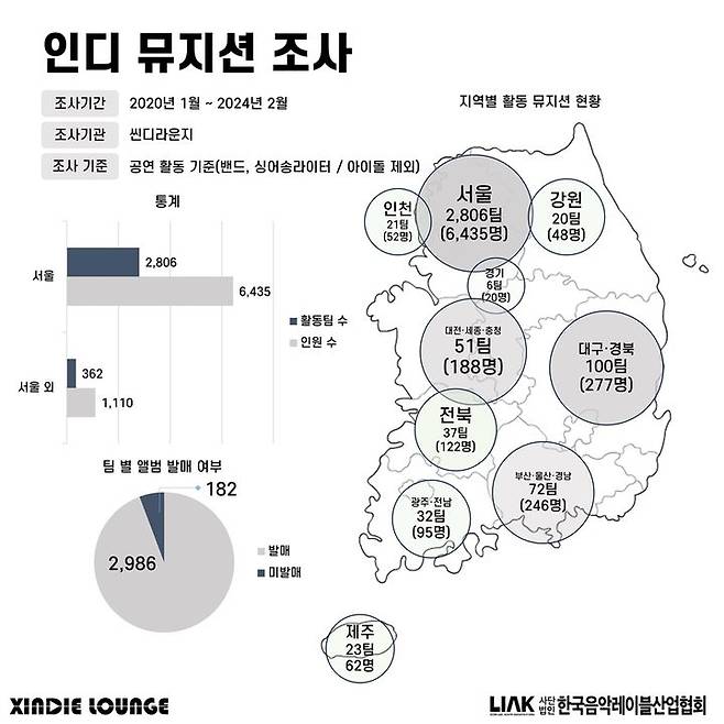 [서울=뉴시스] 씬디라운지가 조사한 한국 '인디 뮤지션 현황'. (사진 = 한국음악레이블산업협회 제공) 2024.03.08. photo@newsis.com *재판매 및 DB 금지