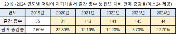 2019~2024 연도별 어린이 자기계발서 출간 종수 & 전년 대비 판매 증감률. 예스24 제공