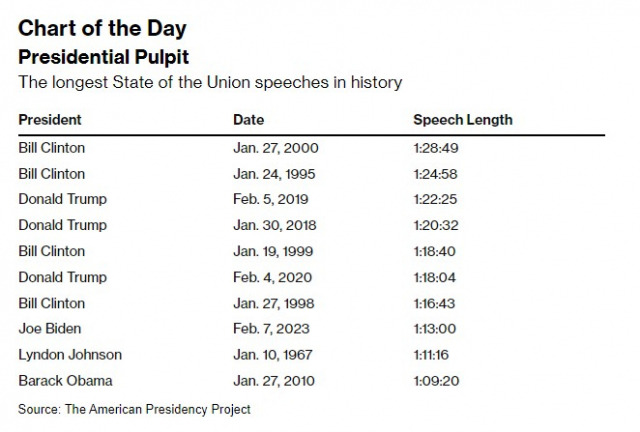 미국 역대 대통령 국정연설 소요 시간 순위. 출처=블룸버그통신
