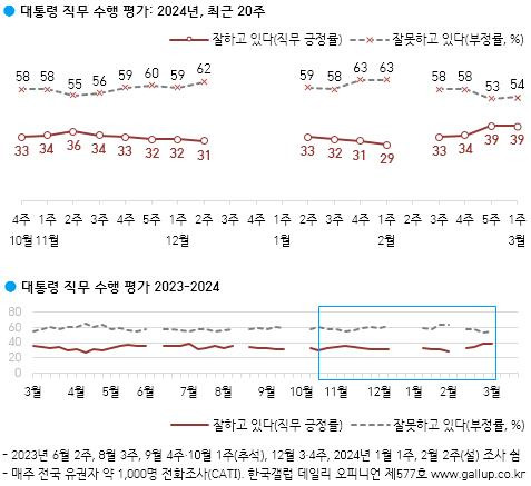 윤석열 대통령 직무수행 평가 추이 [한국갤럽 제공]