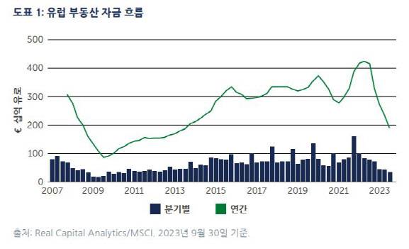 유럽 부동산 자금 흐름 (자료=베어링자산운용)