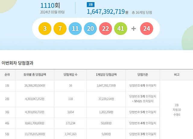 제1110회 로또복권 당첨번호 조회 결과 1등 당첨은 16명(또는 15명)이다. 1등 당첨금은 16억4739만원이다. /동행복권 캡처