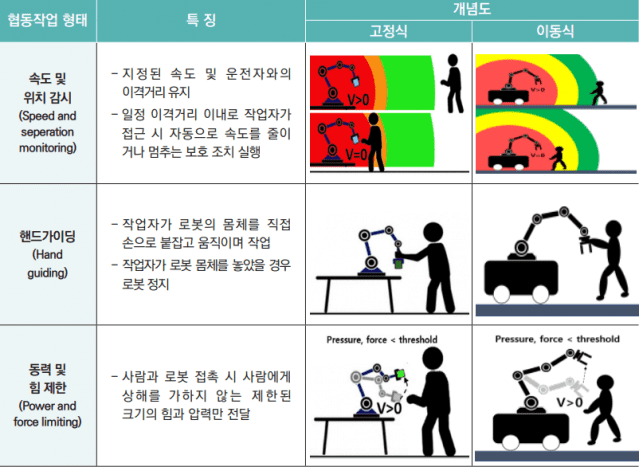 산업용로봇 협동작업시 안전기능별 특징 (사진=고용노동부)