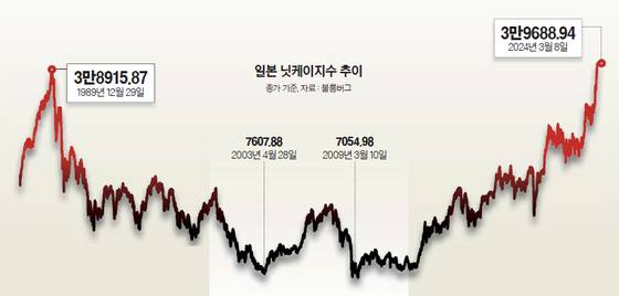 일본 닛케이지수 추이