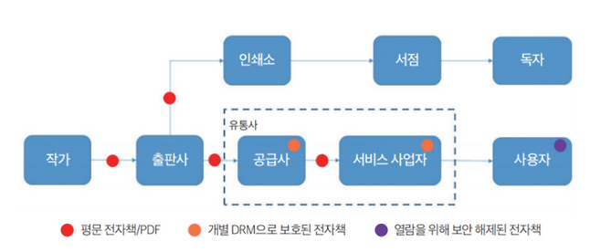 전자책 유통 과정에서의 문제점(출처=한국저작권보호원)