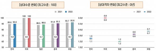 정보통신기획평가원은 2022년 미국의 기술 수준을 100으로 보고 주요국 ICT 기술 수준을 평가했다.  /정보통신기획평가원 보고서 캡처