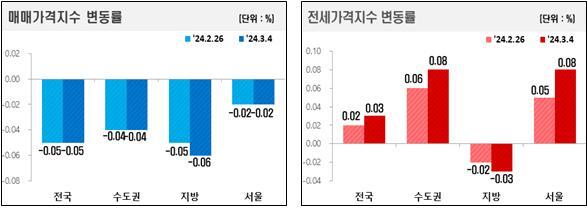 자료: 한국부동산원