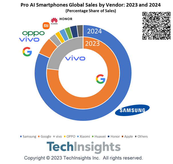 2023· 2024년 전세계 프로AI 스마트폰 판매 점유율(%)