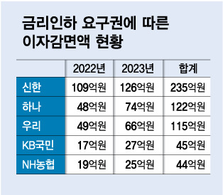 5대 은행별 금리인하 요구권에 따른 이자감면액/그래픽=김다나